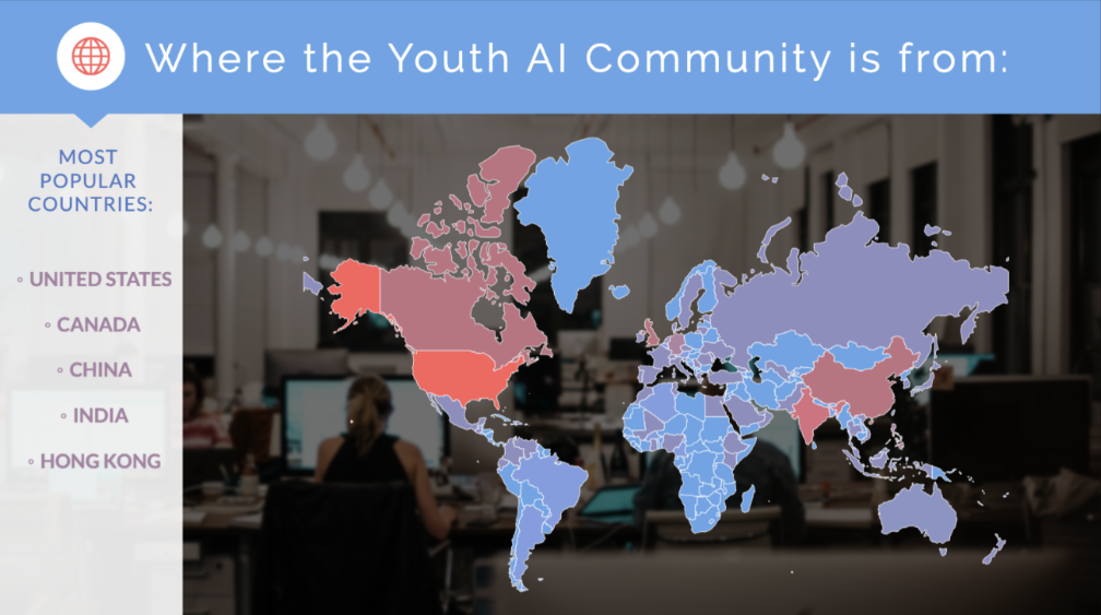 Where the Youth AI Community is from. Most popular countries: United States, Canada, China, India, and Hong Kong.